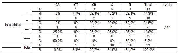 Tabla2