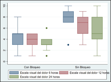 Gr谩fico, Gr谩fico de cajas y bigotes
Descripci贸n generada autom谩ticamente