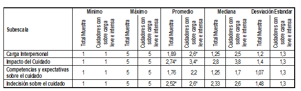 Tabla2