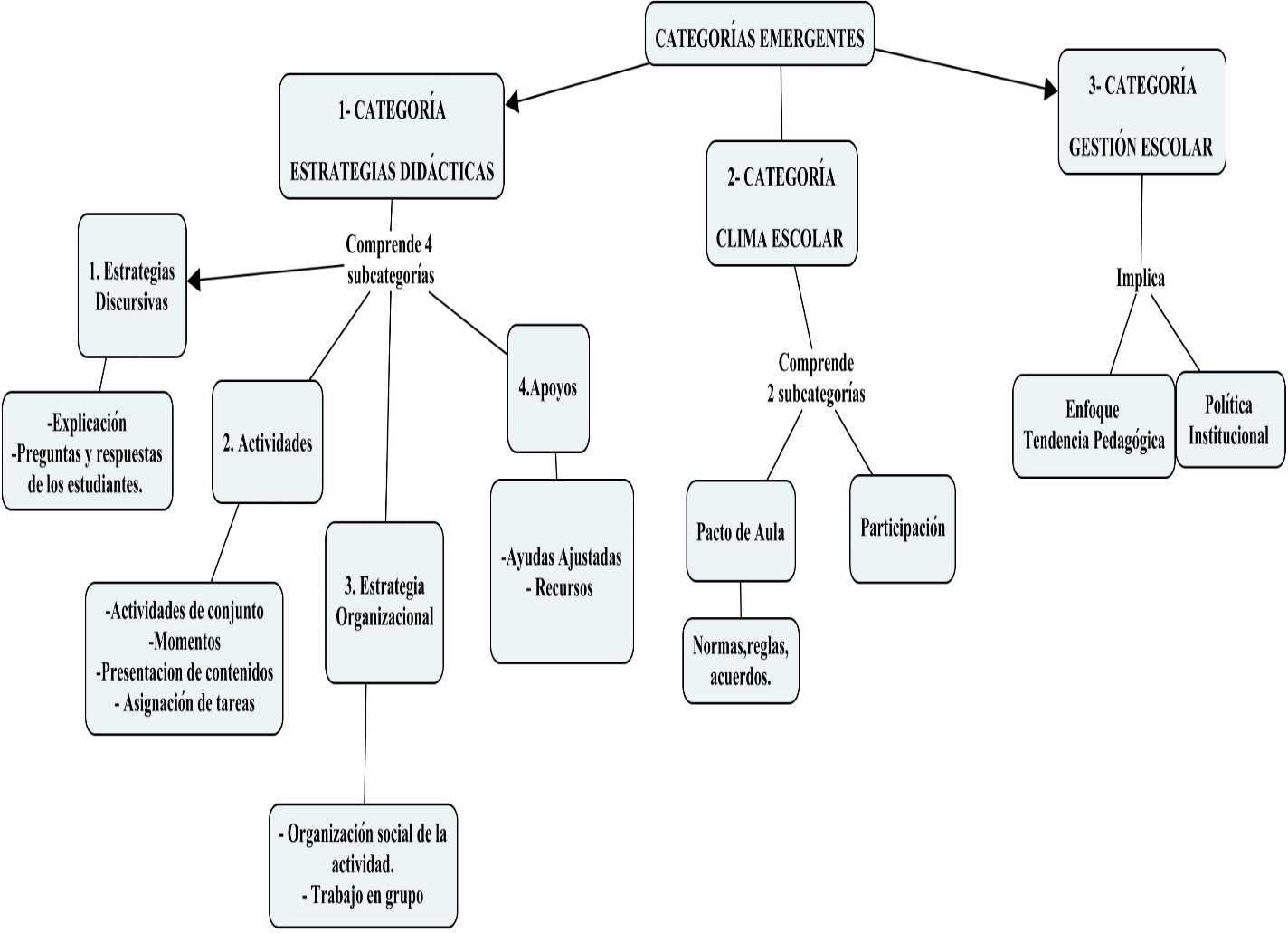 Arbol categorial